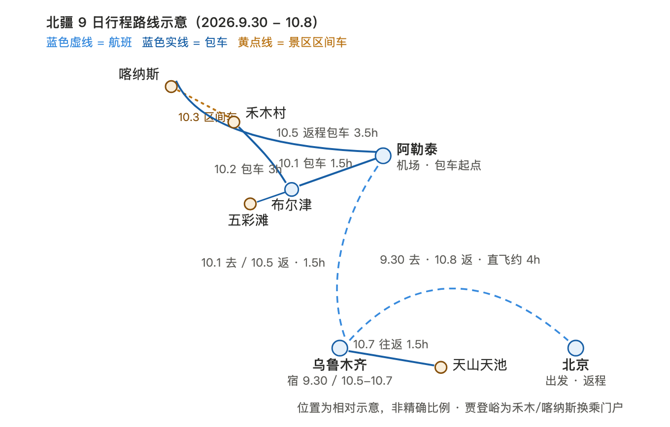 北疆9日行程路线示意图