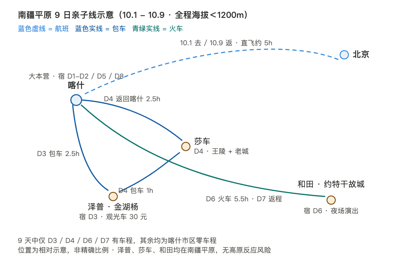 南疆平原9日亲子线路线示意图