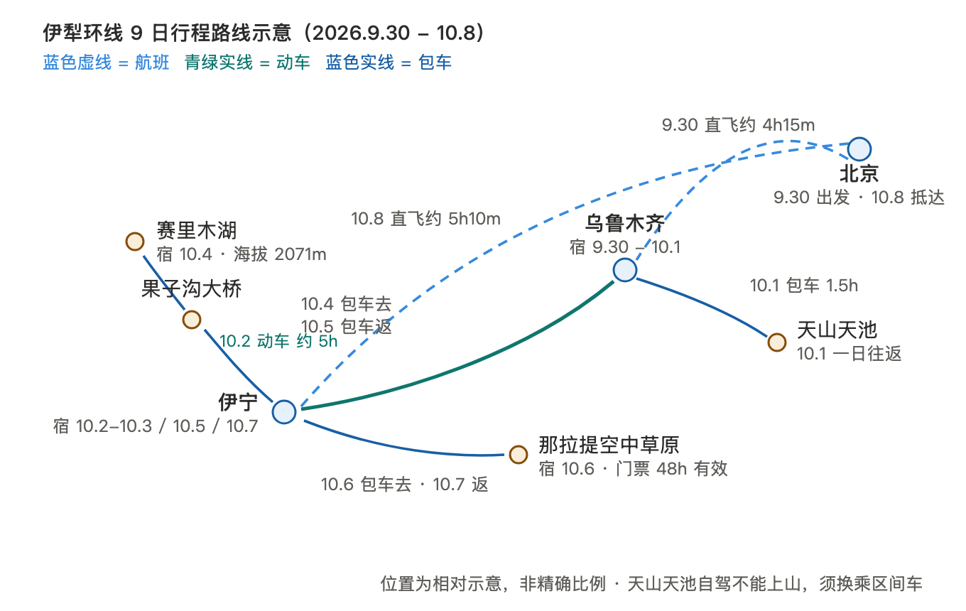 伊犁环线9日行程路线示意图