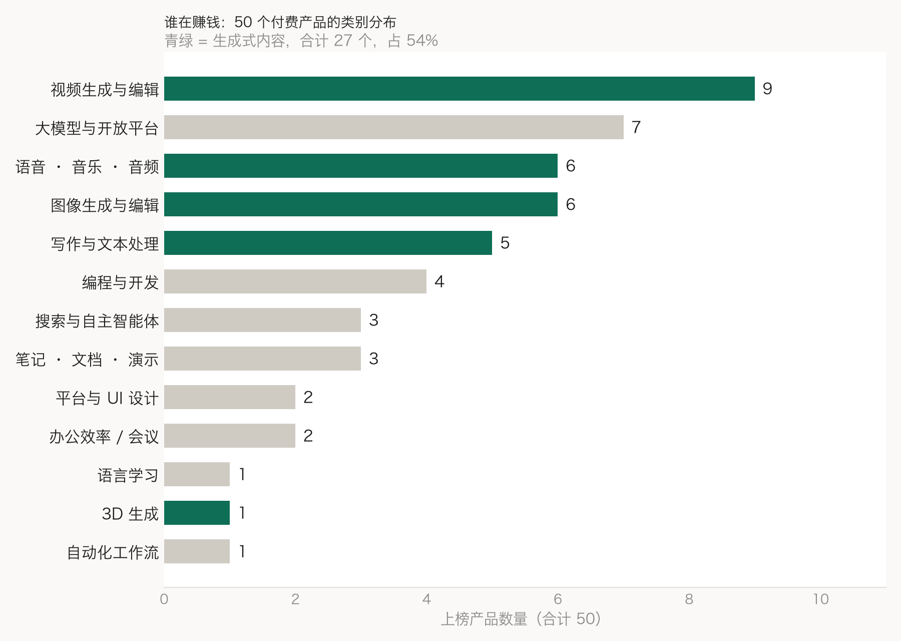 50 个付费产品的类别分布