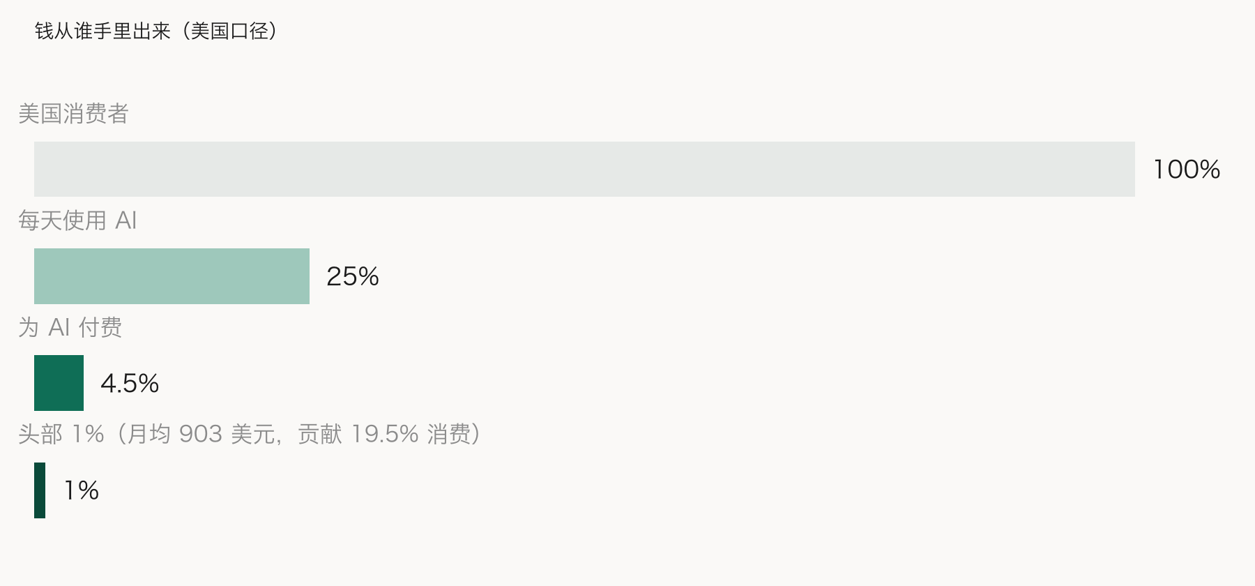 美国消费者为 AI 付费的漏斗